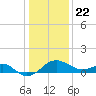 Tide chart for Dover Bridge, Maryland on 2021/01/22