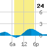 Tide chart for Dover Bridge, Maryland on 2021/01/24