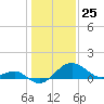 Tide chart for Dover Bridge, Maryland on 2021/01/25