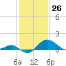 Tide chart for Dover Bridge, Maryland on 2021/01/26