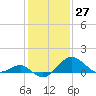 Tide chart for Dover Bridge, Maryland on 2021/01/27