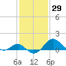 Tide chart for Dover Bridge, Maryland on 2021/01/29