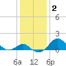 Tide chart for Dover Bridge, Maryland on 2021/01/2