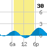 Tide chart for Dover Bridge, Maryland on 2021/01/30