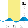 Tide chart for Dover Bridge, Maryland on 2021/01/31