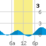 Tide chart for Dover Bridge, Maryland on 2021/01/3