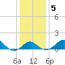 Tide chart for Dover Bridge, Maryland on 2021/01/5