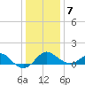Tide chart for Dover Bridge, Maryland on 2021/01/7