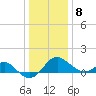 Tide chart for Dover Bridge, Maryland on 2021/01/8