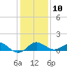 Tide chart for Dover Bridge, Maryland on 2022/01/10