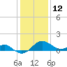 Tide chart for Dover Bridge, Maryland on 2022/01/12