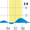 Tide chart for Dover Bridge, Maryland on 2022/01/14