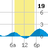 Tide chart for Dover Bridge, Maryland on 2022/01/19