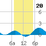 Tide chart for Dover Bridge, Maryland on 2022/01/20