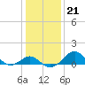 Tide chart for Dover Bridge, Maryland on 2022/01/21