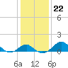 Tide chart for Dover Bridge, Maryland on 2022/01/22