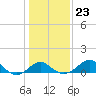 Tide chart for Dover Bridge, Maryland on 2022/01/23