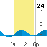 Tide chart for Dover Bridge, Maryland on 2022/01/24
