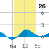 Tide chart for Dover Bridge, Maryland on 2022/01/26