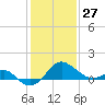 Tide chart for Dover Bridge, Maryland on 2022/01/27