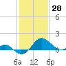 Tide chart for Dover Bridge, Maryland on 2022/01/28