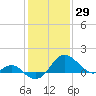 Tide chart for Dover Bridge, Maryland on 2022/01/29
