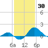 Tide chart for Dover Bridge, Maryland on 2022/01/30