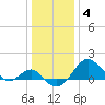 Tide chart for Dover Bridge, Maryland on 2022/01/4