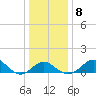 Tide chart for Dover Bridge, Maryland on 2022/01/8