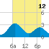 Tide chart for Dover Bridge, Maryland on 2022/08/12