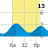 Tide chart for Dover Bridge, Maryland on 2022/08/13