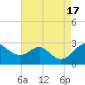 Tide chart for Dover Bridge, Maryland on 2022/08/17