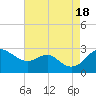 Tide chart for Dover Bridge, Maryland on 2022/08/18