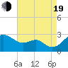Tide chart for Dover Bridge, Maryland on 2022/08/19
