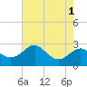 Tide chart for Dover Bridge, Maryland on 2022/08/1