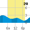 Tide chart for Dover Bridge, Maryland on 2022/08/20