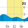Tide chart for Dover Bridge, Maryland on 2022/08/21