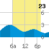 Tide chart for Dover Bridge, Maryland on 2022/08/23