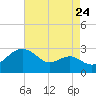 Tide chart for Dover Bridge, Maryland on 2022/08/24