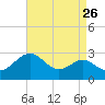 Tide chart for Dover Bridge, Maryland on 2022/08/26