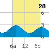 Tide chart for Dover Bridge, Maryland on 2022/08/28