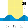 Tide chart for Dover Bridge, Maryland on 2022/08/29