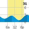 Tide chart for Dover Bridge, Maryland on 2022/08/31