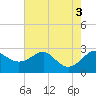 Tide chart for Dover Bridge, Maryland on 2022/08/3