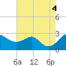 Tide chart for Dover Bridge, Maryland on 2022/08/4