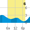 Tide chart for Dover Bridge, Maryland on 2022/08/6