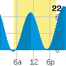Tide chart for Dover Point, Piscataqua River, New Hampshire on 2021/06/22