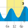 Tide chart for Dover Point, Piscataqua River, New Hampshire on 2021/08/3