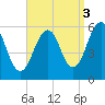 Tide chart for Dover Point, Piscataqua River, New Hampshire on 2021/09/3