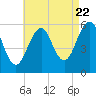 Tide chart for Dover Point, New Hampshire on 2022/08/22
